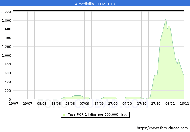 Almedinilla suma un nuevo positivo por Covid-19 durante el fin de semana
