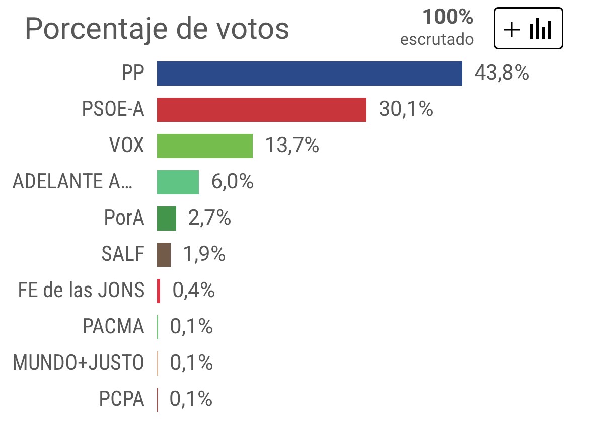 Resultados de las elecciones andaluzas 2026 en Almedinilla